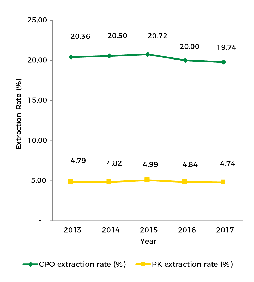 CPO-&-PK-EXTRACTION-RATES