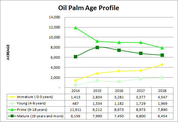 OIL PALM AGE PROFILE