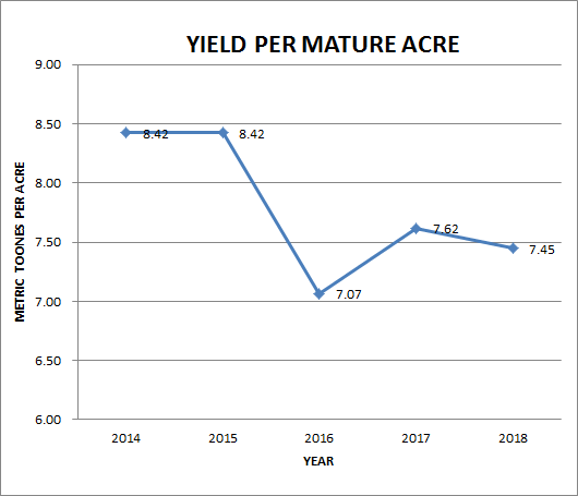 YIELD PER ACRE