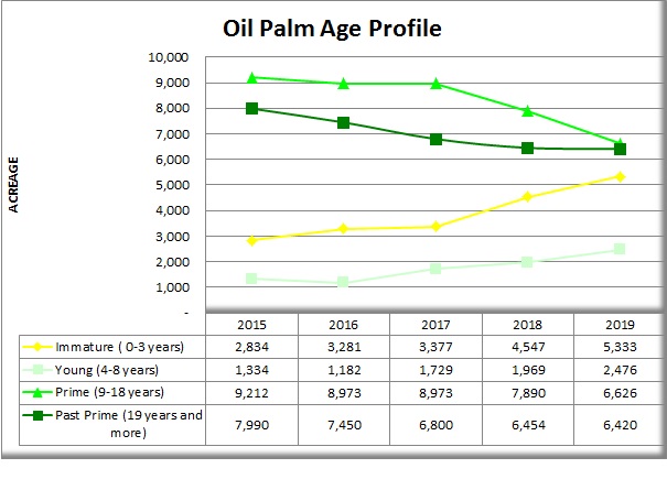 Oil Palm Age Profile Chart