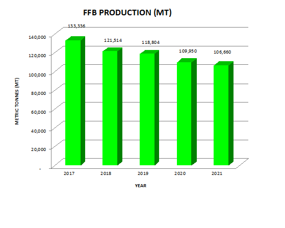 FFB Production
