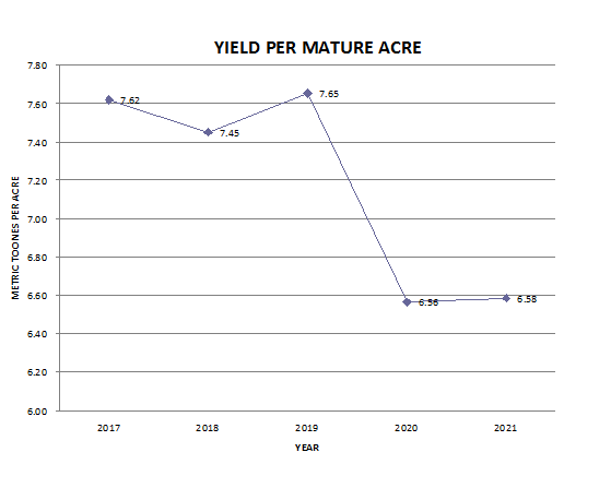 Yield per Mature acre