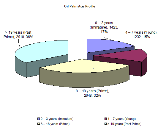 oil Palm age Profile