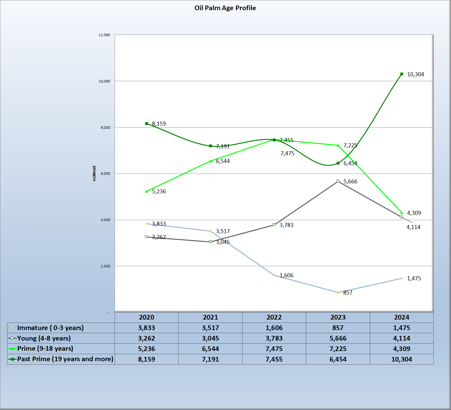 Change Oil Palm Age Profile