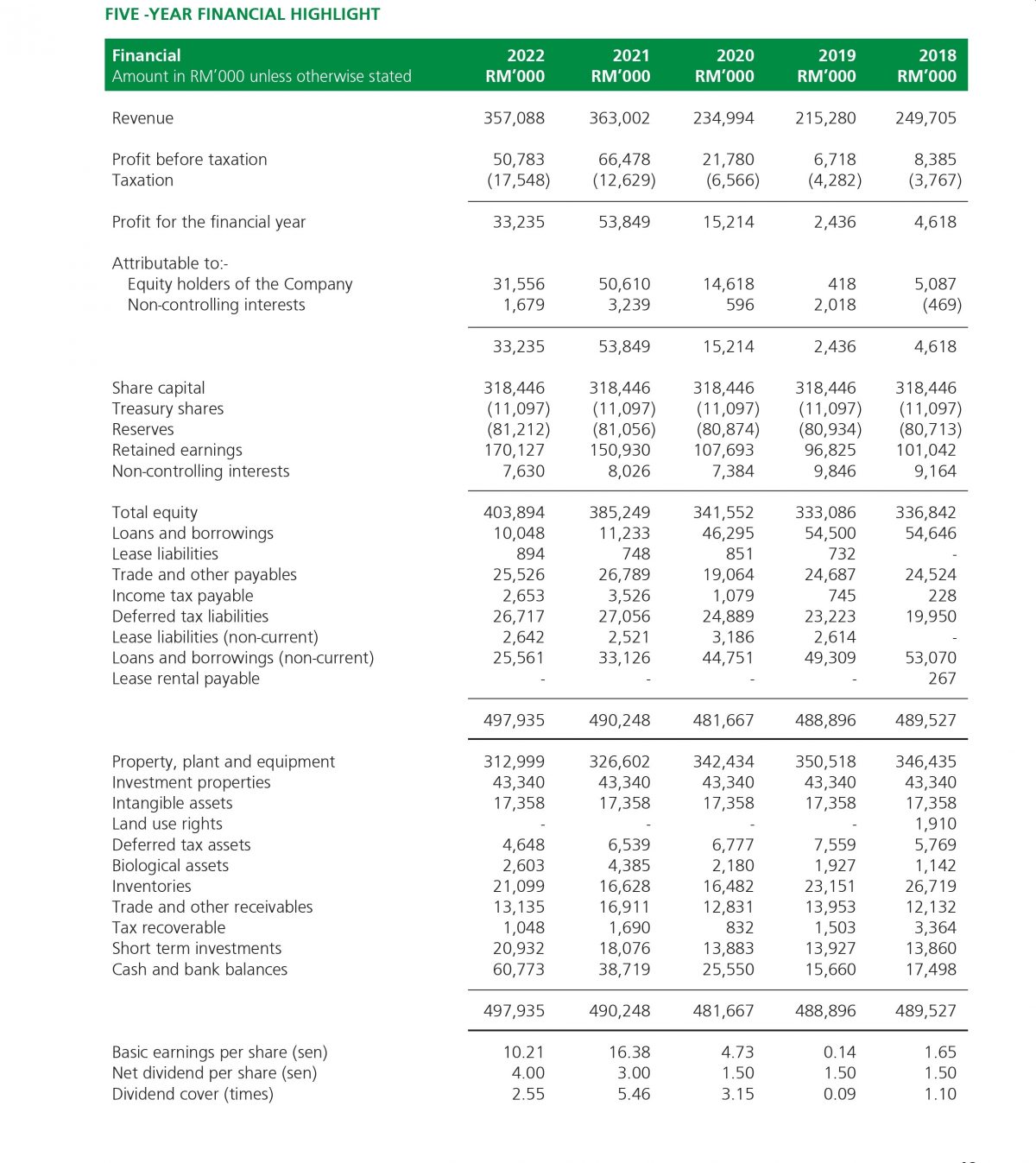 FINANCIAL HIGHLIGHTS - Cepatwawasan Group Berhad